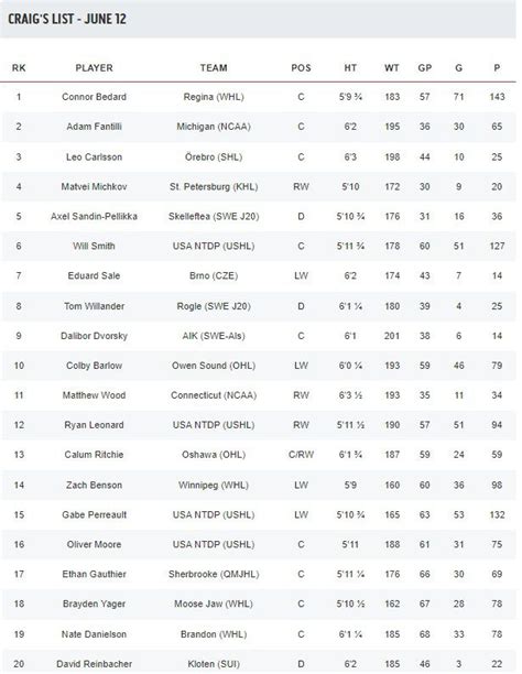 liste repêchage nhl 2023.